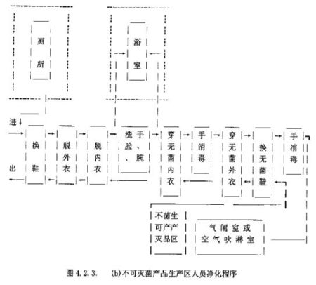 工廠生產(chǎn)所需無菌室的關鍵設備及布置解析